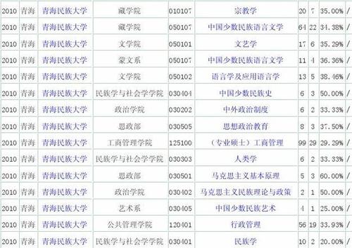 青海民族大学二本专业?(青海民族大学公共管理专业怎么样)