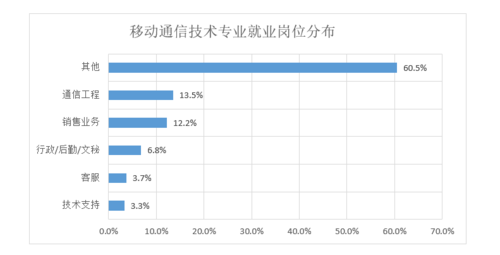 中国移动通信集团公司员工待遇咋样？（移动通信技术专业怎么样前景如何）