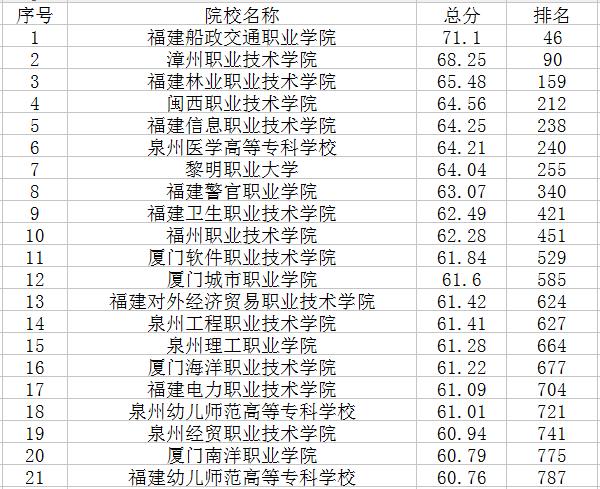 福建省专科院校排名？（福州科技职业技术学院排名怎么样）