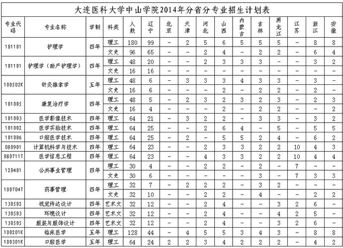 大连医科大学中山学院的学费都是多少啊?(大连医科大学中山学院学费怎么样)