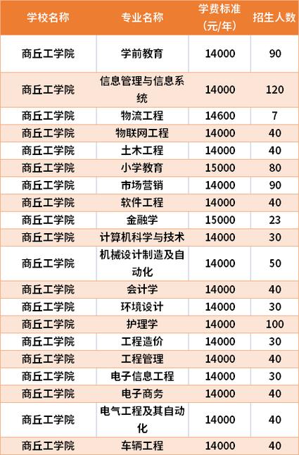 商丘职业技术学院幼师专业学费多少？（商丘职业技术学校幼师专业怎么样）