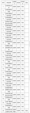 专科学校2019年专科物流管理最好的院校物流管理排名？（天津电子信息职业技术学院排名怎么样）