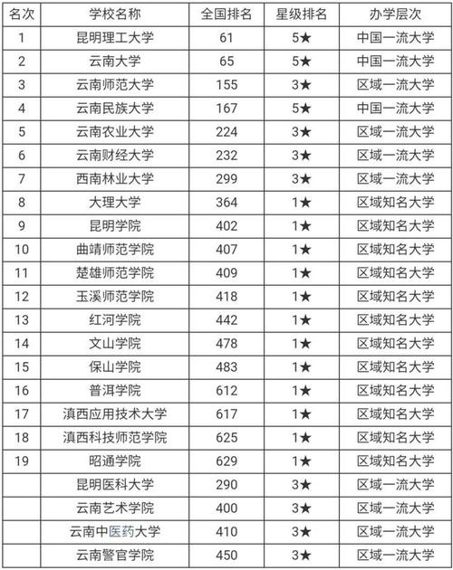 云师大排名全国第几？（昆明医科大学排名怎么样）
