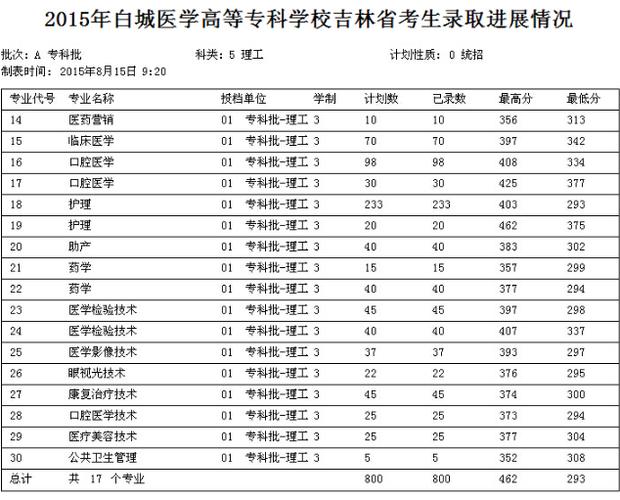 2021白城医学高等专科学校代码？（白城医学高等专科学校学校怎么样）