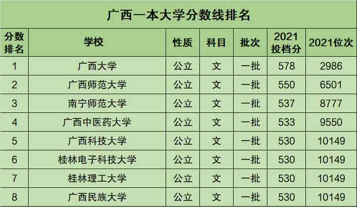 广西上大学怎么样?(广西的高等教育水平怎么样)