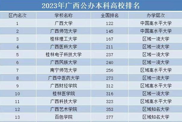 广西上大学怎么样?(广西的高等教育水平怎么样)