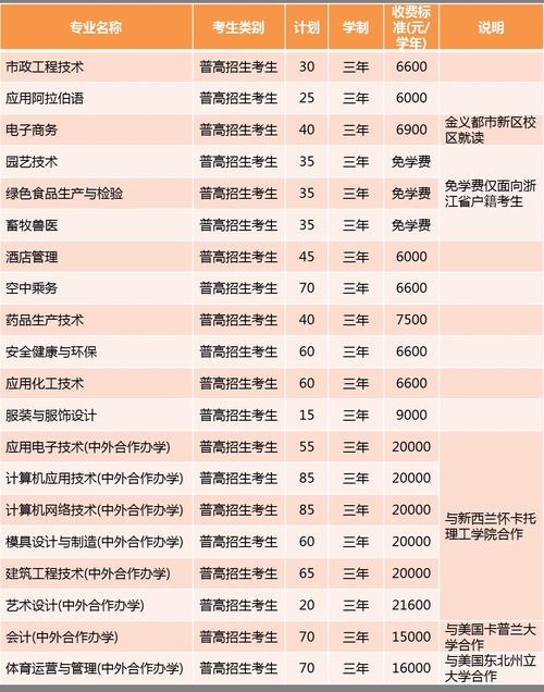 浙江金华职高有哪些专业？（金华职业技术学院助产专业怎么样）