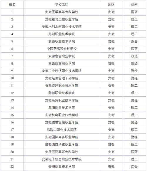 安徽最厉害的十所大专?(蚌埠经济技术职业学院排名怎么样)