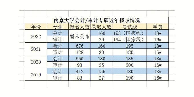 南京审计会计研究生好就业吗?(南审的会计研究生就业率怎么样)