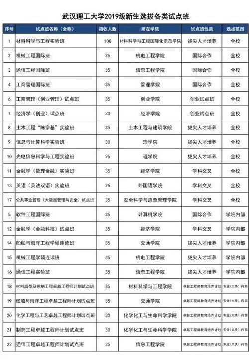 武汉理工大学试点班优劣分析？（武汉理工大学国际试点班怎么样）