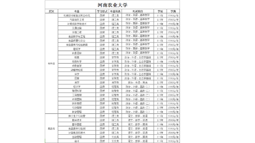 河南农业大学专业排名,最好的专业有哪些?(河南农业大学能源专业怎么样)