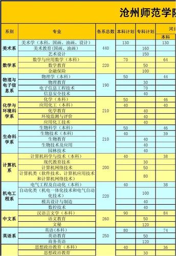 沧州市职业技术学院有哪些专业?(沧州师范学院自动化专业怎么样)