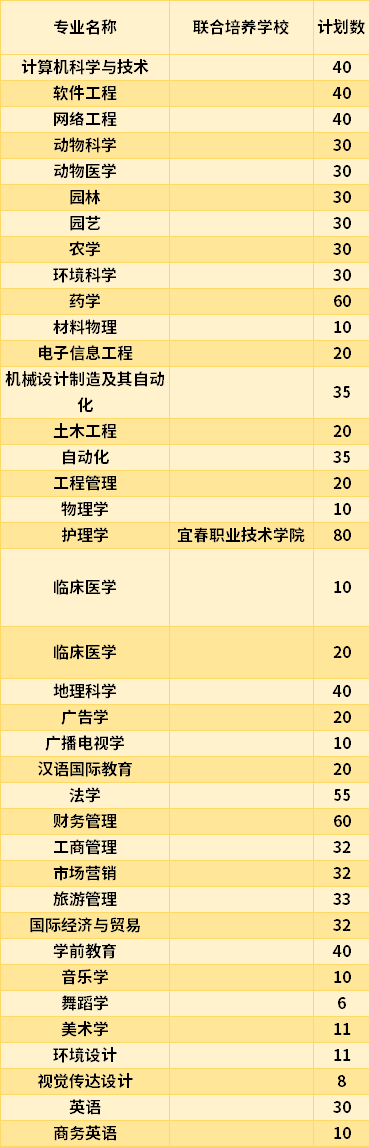 宜春学院的王牌专业?(宜春学院教育专业怎么样)