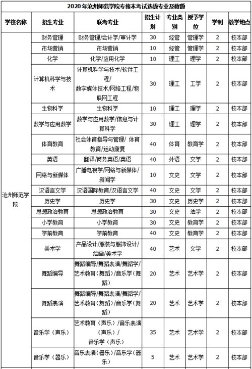 沧州师范学院都有什么专业？（沧州师范学院的电子商务专业怎么样）