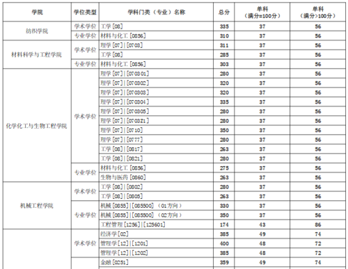 东华理工自动化考研一般考上哪些大学？（东华大学考研成绩怎么样）