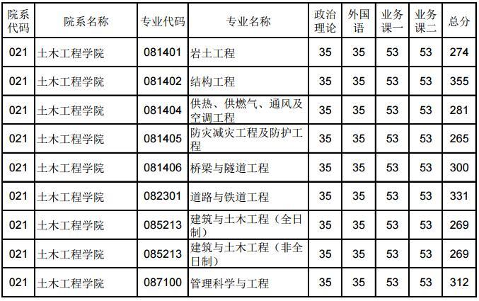 郑州大学的土木工程怎么样？（郑大土木专业就业怎么样）