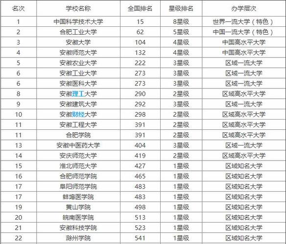 安庆大学排名？（安徽安庆i大学怎么样）