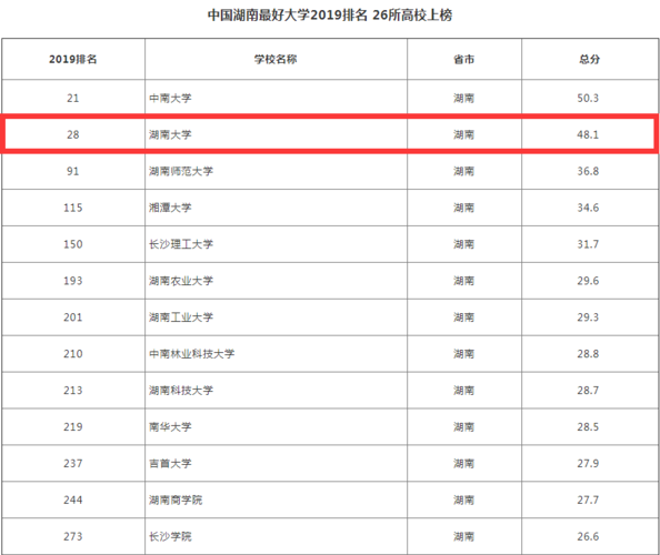 湖南大学文科王牌专业排名？（湖大文科怎么样）