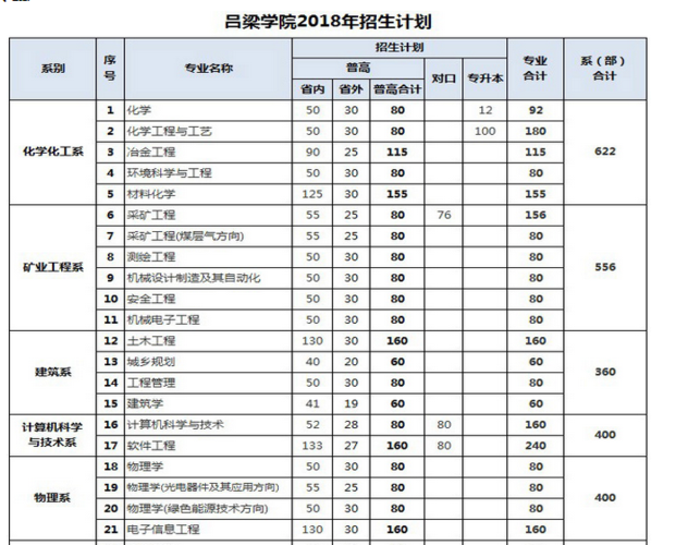 山西吕梁学院二本学费？（吕梁学院建筑学怎么样）