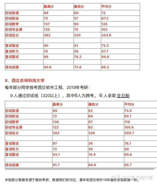 西交自动化考研初试分数线？（西交自动化怎么样）