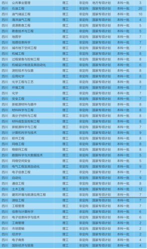 西南石油大学最差的专业？（西南石油 信息管理专业怎么样）