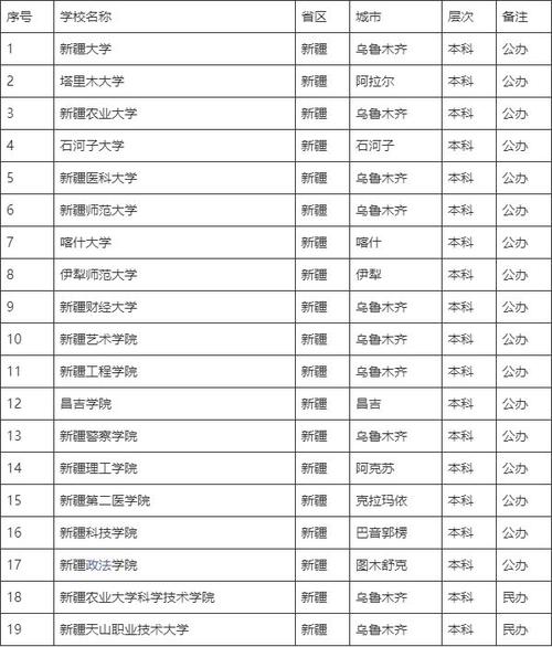 新疆大学,各个学院分布那些校区?(新疆大学考古学怎么样)
