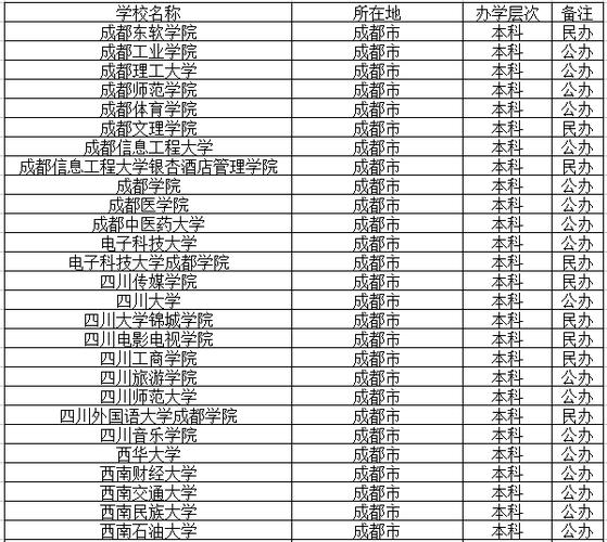 成都一本公办大学名单？（成都一本院校怎么样）