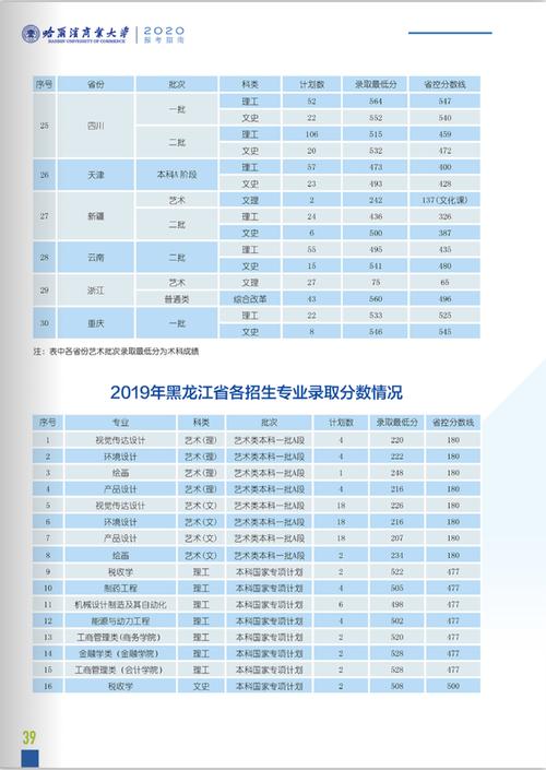 为什么哈尔滨商业大学分数线低?(哈??滨商业大学怎么样)