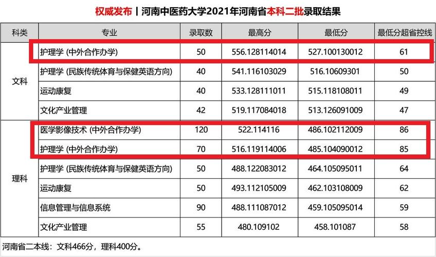 河南中医药大学就业率最高的专业？（河南中医药学院怎么样）