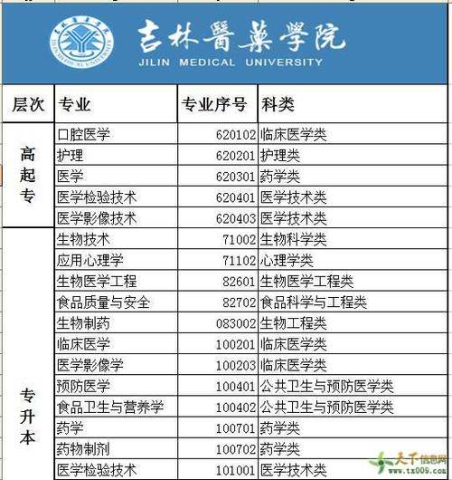 吉林医药学院为什么分那么低？（吉林医药专科怎么样）