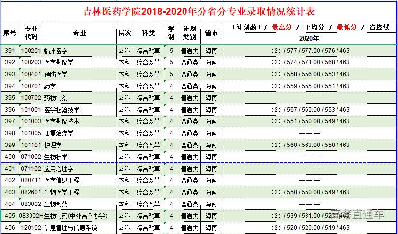 吉林医药学院为什么分那么低?(吉林医药专科怎么样)