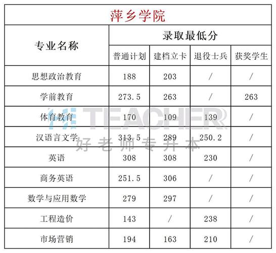 萍乡学院招初中毕业生吗？（萍乡学院条件怎么样）