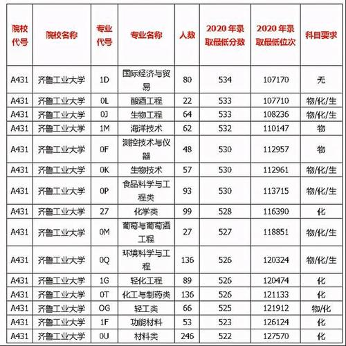 山东升学率高的职高？（齐鲁工业大学会计专业怎么样）