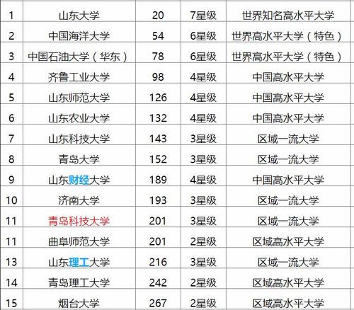 青岛科技大学第五轮评估预估排名?(山东科技艺术类怎么样)