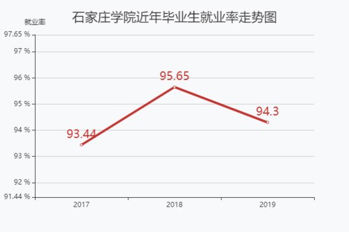 石家庄学院毕业后能做什么?(石家庄学院就业怎么样)