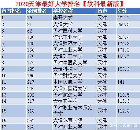 天津大学全国排名?(天津大学怎么样排名)
