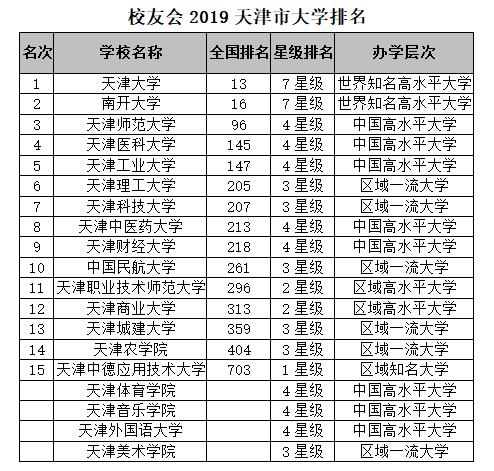 天津大学全国排名?(天津大学怎么样排名)