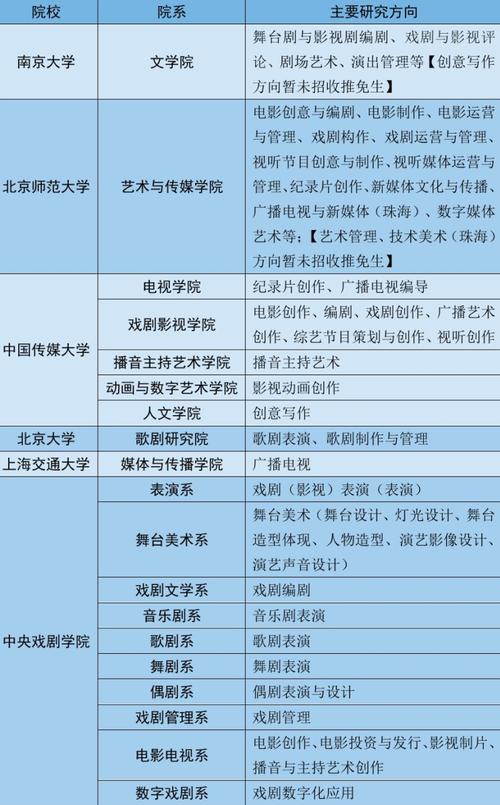 北京大学有编导专业吗？（北大编导专业怎么样）