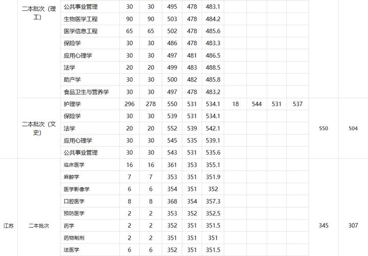 皖南医学院护理2023年录取分数线？（??南医学院怎么样）