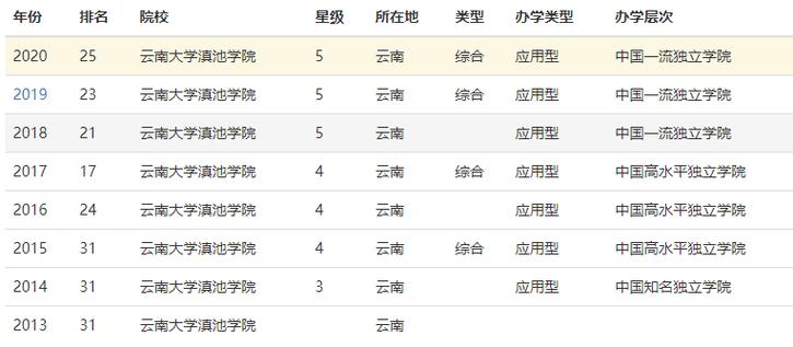 云南大学怎么样？就业率高吗？（云大软件学院怎么样）