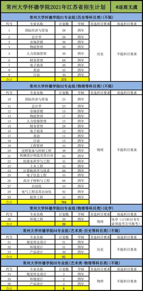2021常州大学在福建招生计划？（常州大学招生怎么样）