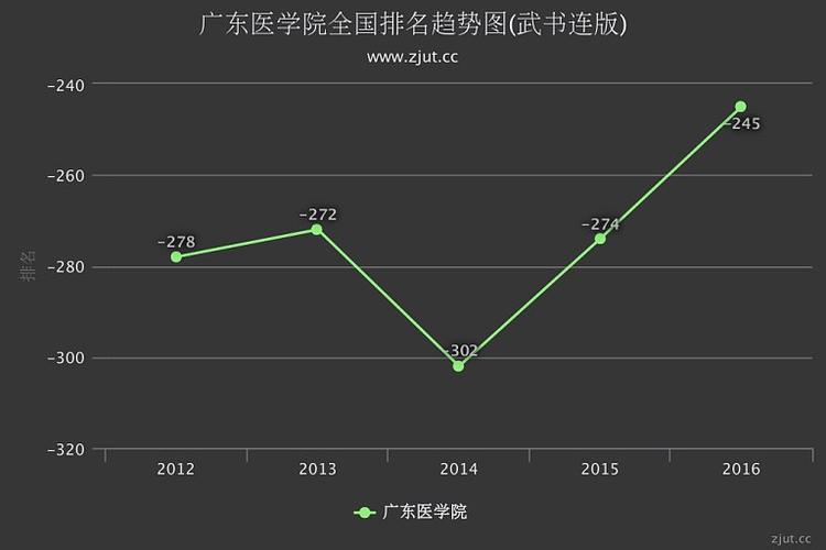 广东医科大学排名前十名？（广东医学院 怎么样）