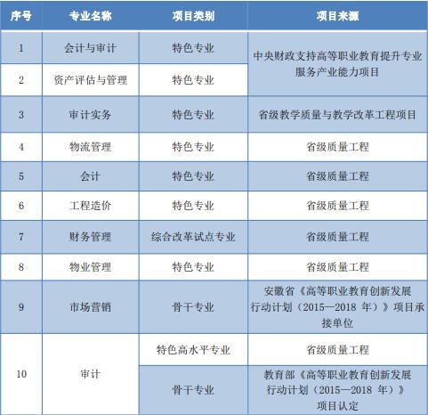 安徽审计职业学院就业怎么样？（安徽审计专业怎么样）