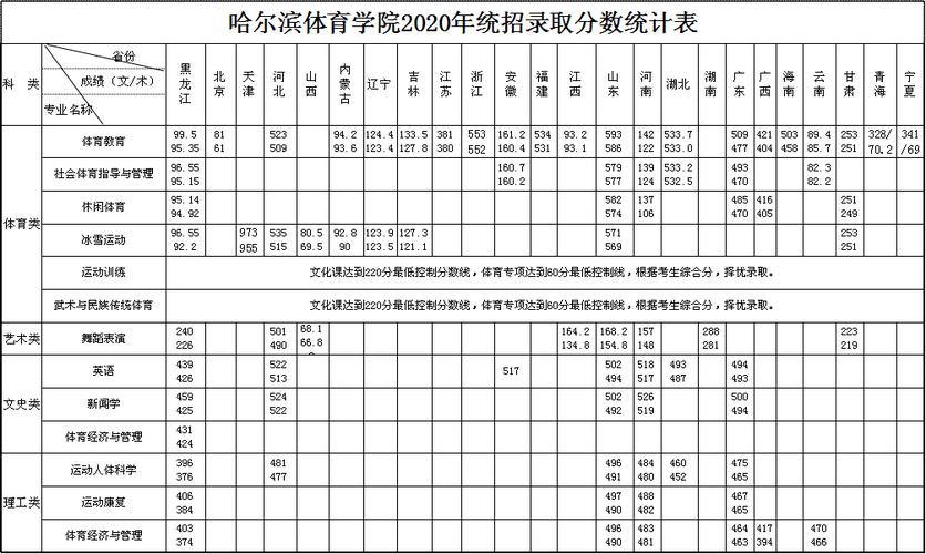 体育生专业分数低的学校？（哈尔滨大学体育系怎么样）