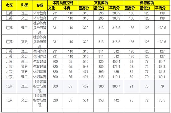 体育生专业分数低的学校？（哈尔滨大学体育系怎么样）