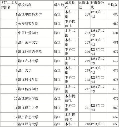 为什么浙江二本线那么低?(浙江的二本怎么样)