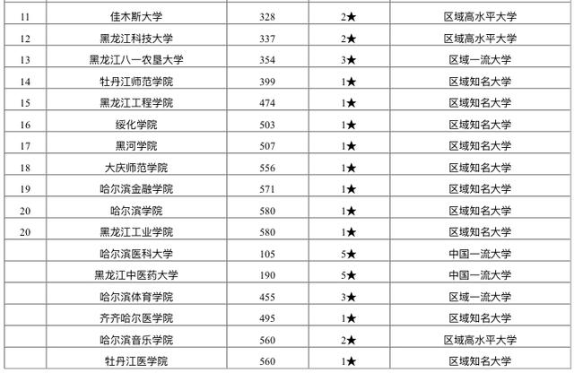 黑龙江科技大学保研率多少?(黑龙江省科技学院怎么样)