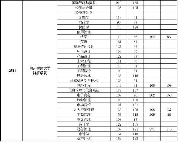 兰州陇桥学院2020在本省录取分数线？（2020兰州陇桥学院怎么样）