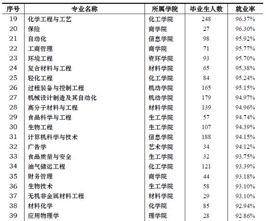 华东理工大学的金融专业怎么样?(华东交通大学理工学院金融专业怎么样)