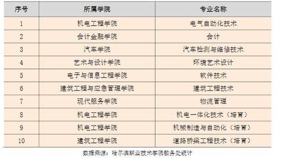 哈铁学院就业率怎样？（哈尔滨职业技术学院艺术专业怎么样）